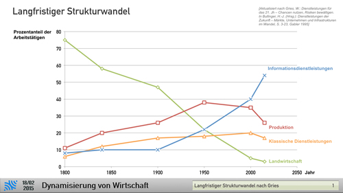 Strukturwandel